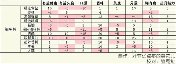 美食梦物语官方正版 v1.1.1安卓版